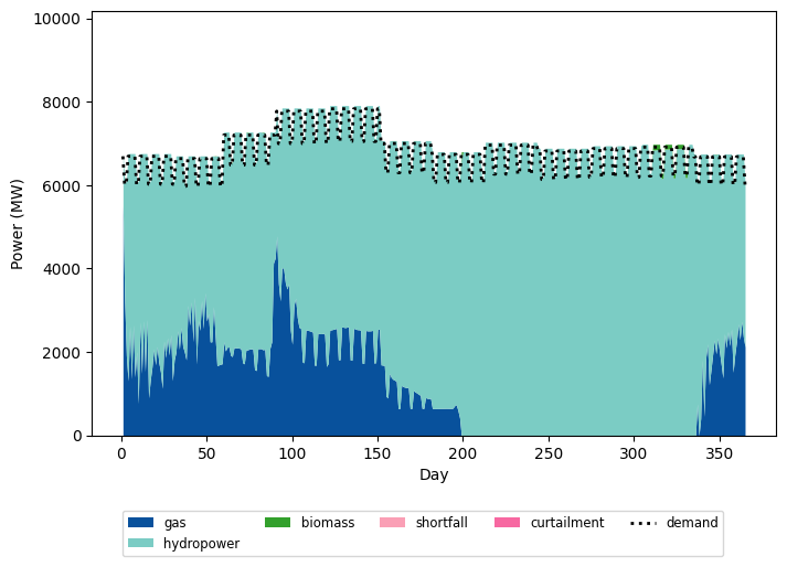../_images/examples_reservoir_reoperation_27_0.png