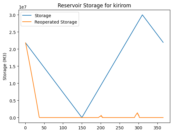 ../_images/examples_reservoir_reoperation_29_0.png