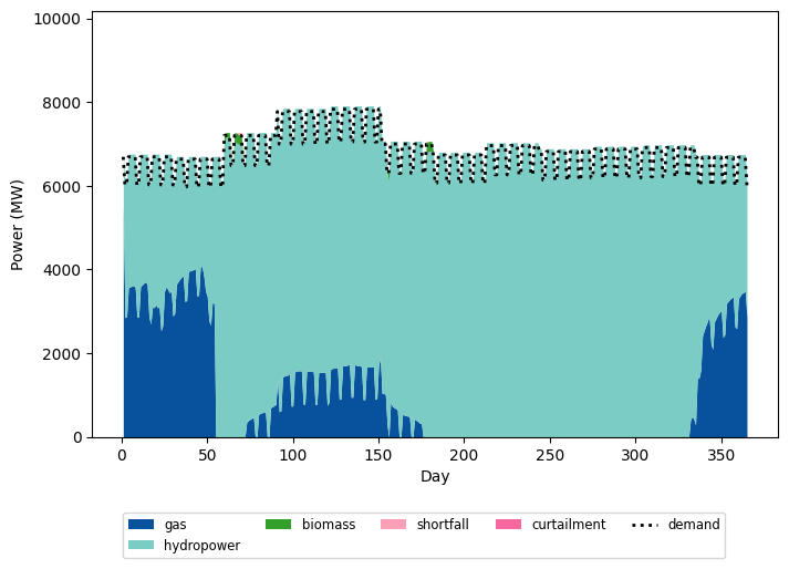 ../_images/examples_reservoir_reoperation_26_0.png